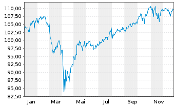 Chart Vang.FTSE Develop.World U.ETF - 1 Jahr