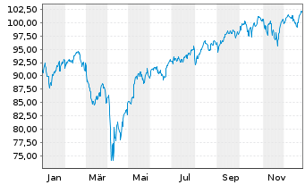 Chart InvescoMI S&P 500 ETF Reg. Shs GBP - 1 Jahr