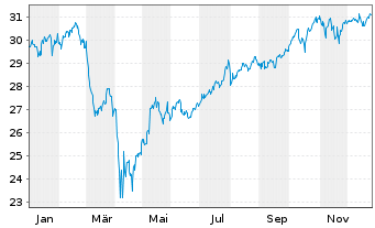 Chart HSBC ETFS-US Sust.Equity - 1 Jahr