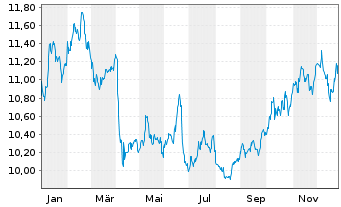 Chart WisdomTree ICAV-Broad Comm.ETF - 1 Jahr