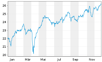 Chart HSBC ETFS-UK Sust.Equity EUR - 1 Year
