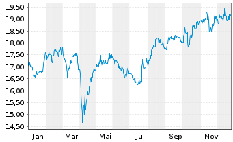 Chart HSBC ETFS-Japan Scr.Eq.U.ETF - 1 Jahr