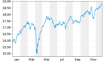 Chart HSBC ETFS-Eur.Screen.Eq.U.ETF - 1 Jahr