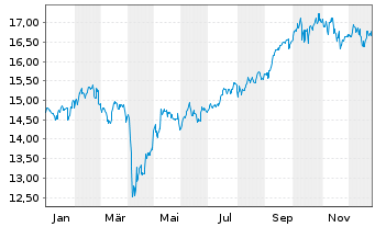 Chart HSBC ETFS-HSBC E.M.Scr.Equ.ETF - 1 Jahr