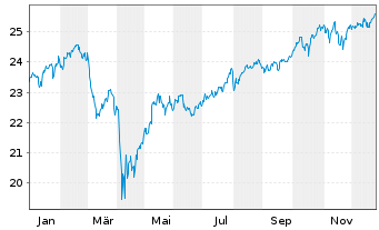 Chart HSBC ETFS-HSBC D.W.Scr.Eq.ETF - 1 Jahr