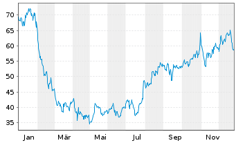 Chart Cimpress PLC - 1 Jahr