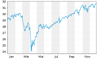 Chart HSBC MULTI FAC.WORLDW.EQUITY - 1 Jahr