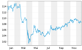 Chart JPM ICAV-JPM GL.HY CB MF U.ETF USD-H. Acc. - 1 Jahr