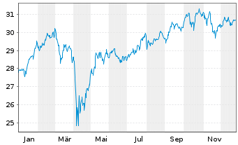 Chart VanEck Morn.Gl Wide Moat U.ETF - 1 Jahr