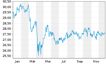 Chart First T.G.F.-FT Cap.Strg.U.ETF - 1 Jahr