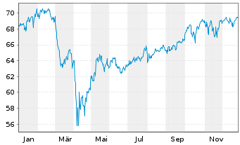 Chart Xtr.(IE) - MSCI World Quality - 1 Jahr