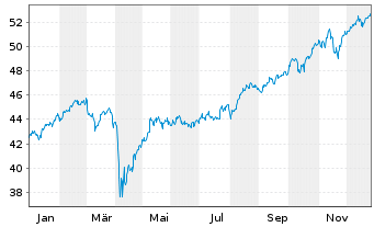 Chart Xtr.(IE) - MSCI World Value - 1 Jahr