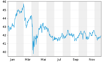Chart Xtr.(IE)-MSCI World Minim.Vol. - 1 Jahr