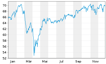Chart Xtr.(IE) - MSCI World Momentum - 1 Jahr