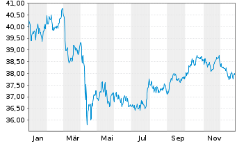 Chart Xtr.(IE)-DL Corp.Bd SRI PAB - 1 Jahr