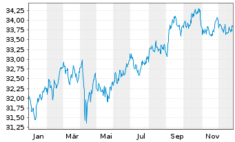 Chart Xtr.(IE)-DL Corp.Bd SRI PAB - 1 Jahr
