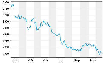 Chart L&G-L&G India INR G.Bd F.U.ETF - 1 Jahr