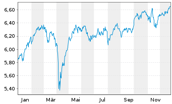 Chart iShsII-M.Eur.Par-Al.Clim.U.ETF - 1 Jahr