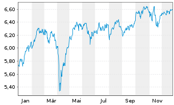 Chart iShVII-M.EMU.Par-Al.Clim.U.ETF - 1 Jahr