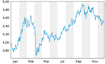 Chart iShsIV-MSCI China UCITS ETF USD - 1 Jahr