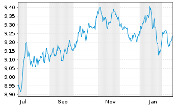 Chart L&G E.M.Corp.Bd(DL)Scree.U.ETF Reg.Shs USD Acc.oN - 1 Jahr