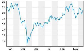 Chart GL X ETF-GLX ROBSAI - 1 Jahr