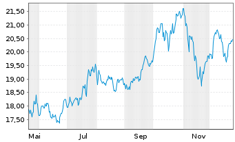 Chart GL X ETF-GLX ROBSAI - 1 Jahr