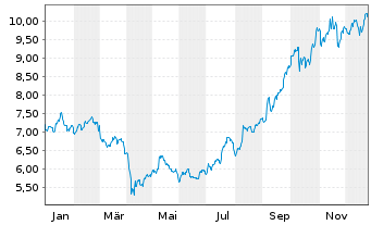 Chart Gl X ETF-GLX LITHBATTECH - 1 Jahr
