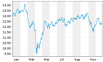 Chart GL X ETF-GLX INT.OF.THGS - 1 Jahr