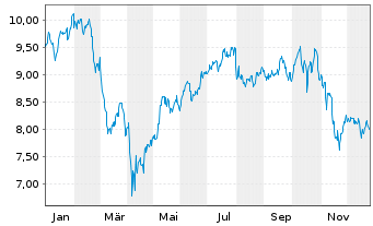 Chart Gl X ETF-GLX FINTECH - 1 Jahr