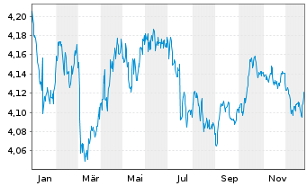 Chart iSh. III-iSh. EUR Gov. Bd Cl. Dis. o.N. - 1 Year