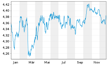 Chart iSh. III-iSh. EUR Gov. Bd Cl. Acc. o.N. - 1 Jahr