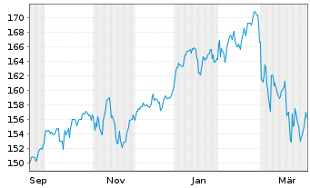 Chart UBS FS -EO Eq.Def.Co.Cal.SF UE Reg.Shs A EUR Acc. - 1 Year