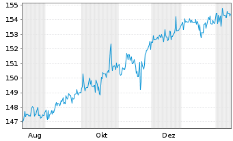 Chart UBS(IE)FS-U.EO Eq.D.P.Wr.SF UE - 1 Year