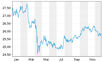 Chart SSGA S.ETF.EI-SBSASBUSCE ETF - 1 Jahr