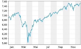 Chart ISH.3-BR ESG MA Gr.Ptf.U.ETF - 1 Jahr