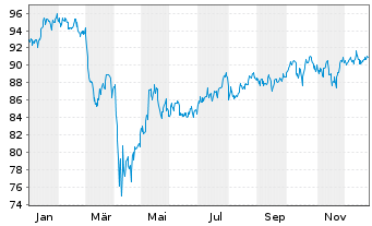 Chart Xtr.(IE)-S&P 500 Equal Weight - 1 Jahr
