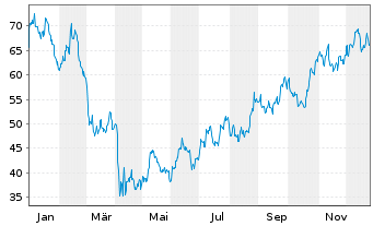 Chart Weatherford International PLC - 1 Jahr