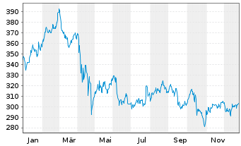 Chart AON PLC Shares A - 1 Jahr