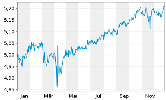 Chart ISH.3-BR ESG MA Con.Ptf.U.ETF - 1 Jahr