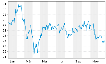 Chart WisdomTree Cybersecurity UCITS ETF &iquest; USD Acc - 1 Jahr