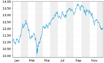 Chart M.A.ETF Gl X Video Games Esp. - 1 Jahr