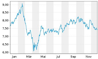 Chart M.A.ETF Gl X Telemed.Dig.Hth - 1 Jahr