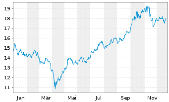 Chart InvescoM2 Clean Energy ETF - 1 Jahr