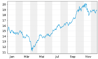 Chart I.M.II Inv.Gl.Cln Enrgy ETF - 1 Jahr