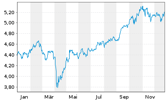 Chart Fidelity-Em.Mkts Eq.Res.Enh.UE - 1 Year