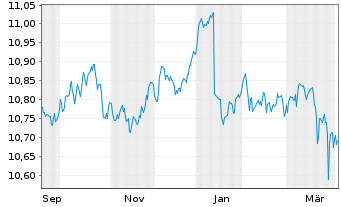 Chart L&G ETF-UK Gilt 0-5 Year ETF - 1 Jahr