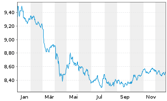 Chart L&G ESG Ch CNY Bd ETF - 1 Jahr