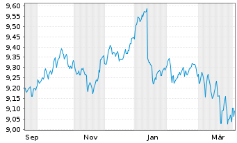 Chart L&G ETF-ESG GBP Corp.Bd ETF - 1 Jahr