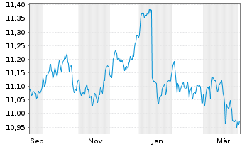 Chart L&G ETF-ESG GBP C.Bd.0-5 Y.ETF - 1 Jahr